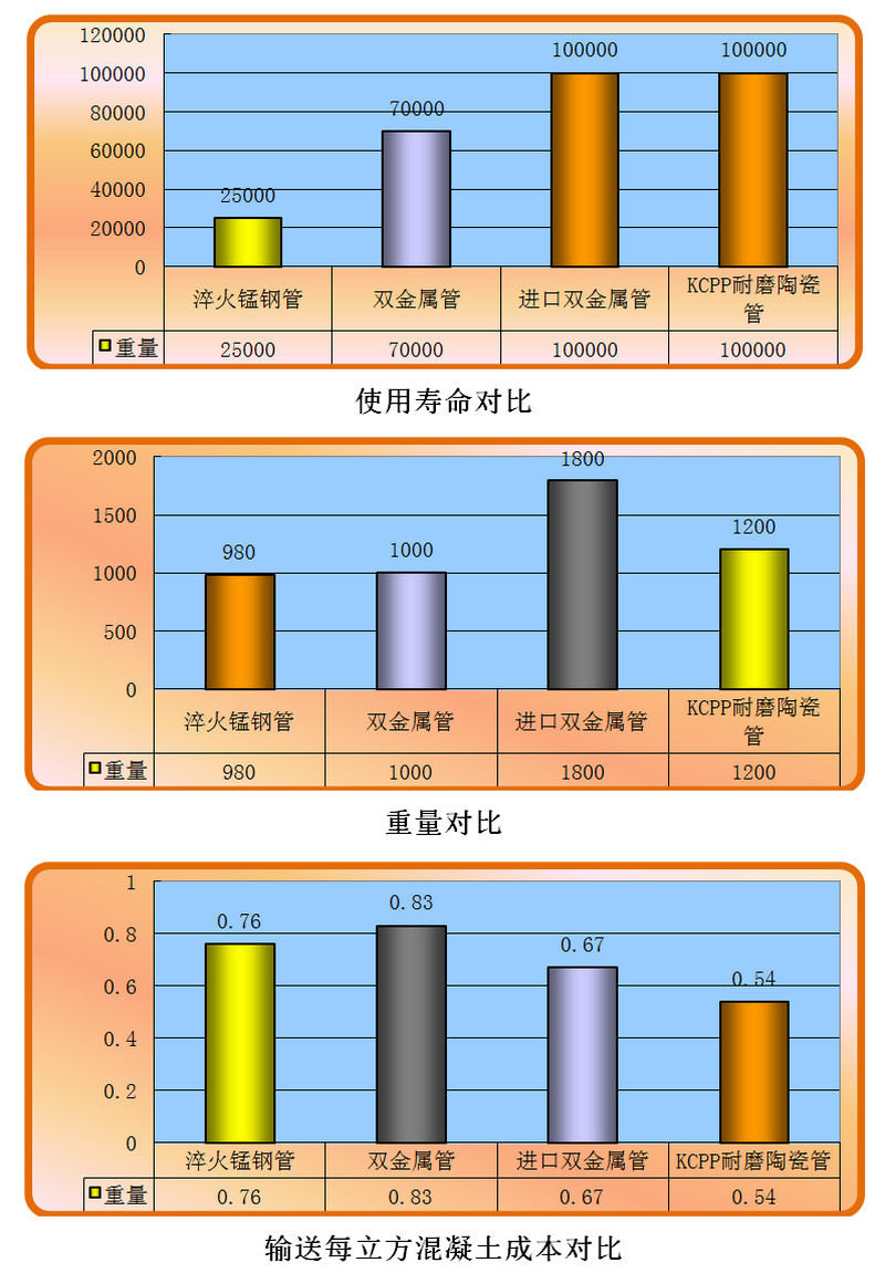 mg冰球突破耐磨陶瓷泵管和锰钢管、合金管的比照
